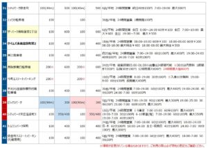 鳥取駅の駐車場リスト4